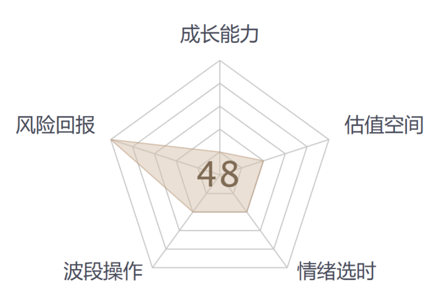 從五維評分圖來看,彩票板塊的成長能力很弱,估值空間處於高估狀態.