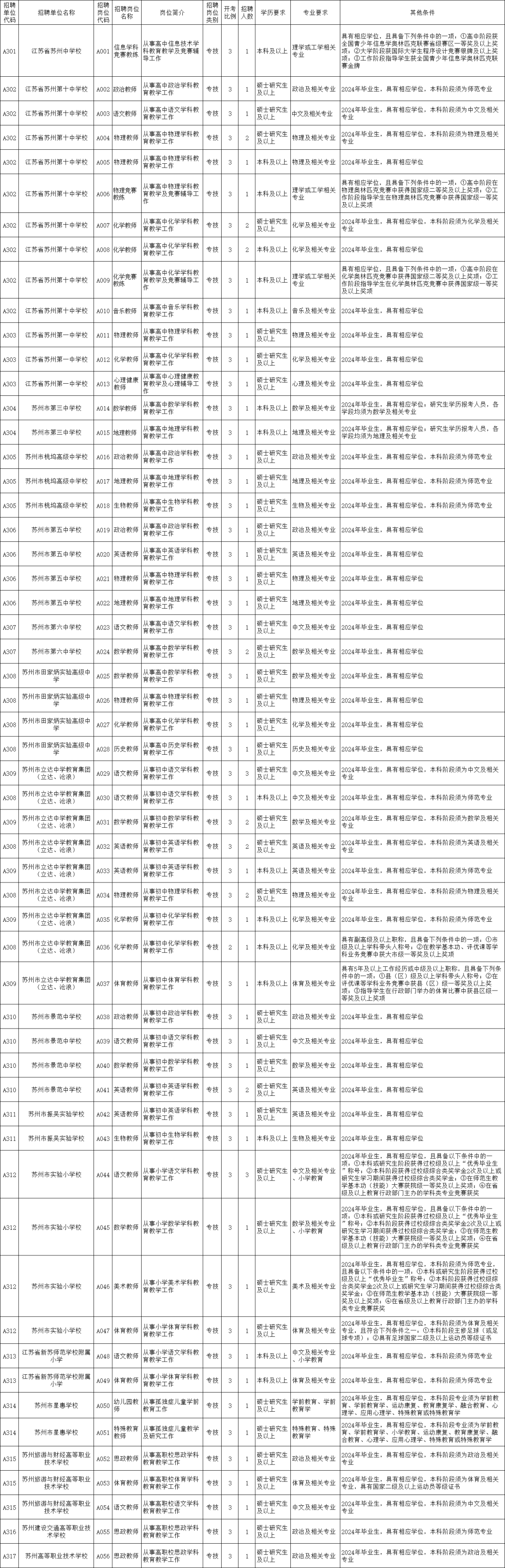 招68人 ▏2024年蘇州市教育局直屬學校招聘教師公告