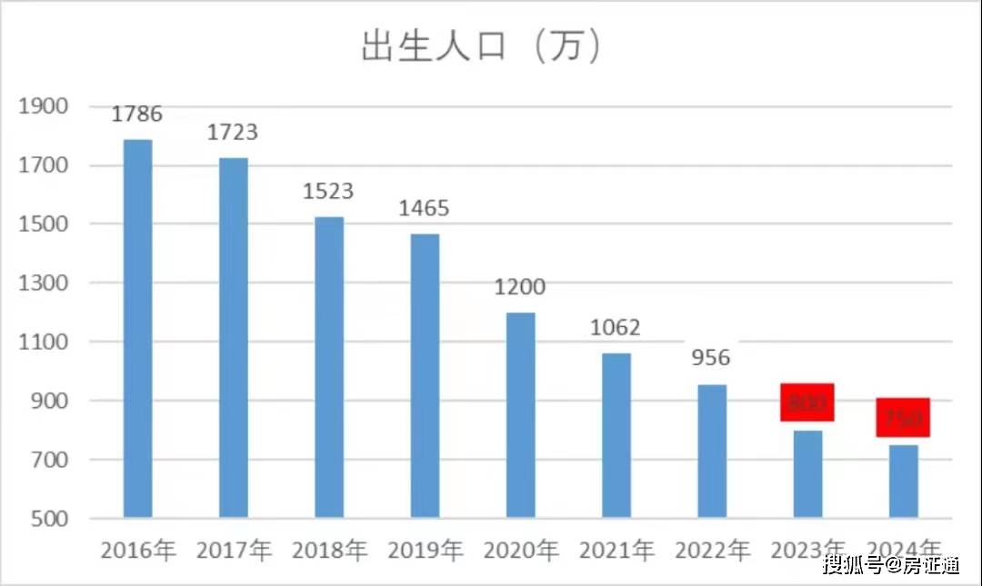 數據顯示,我國出生人口2017年1723萬,2018年1523 萬,2019年1465萬