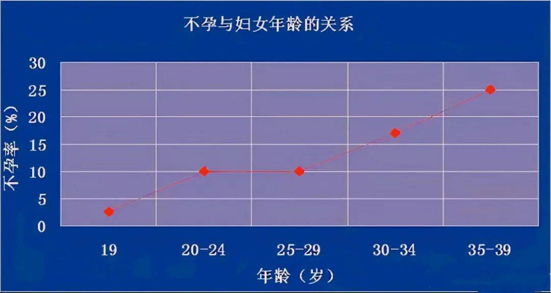 高齡備孕卵巢功能下降成生育