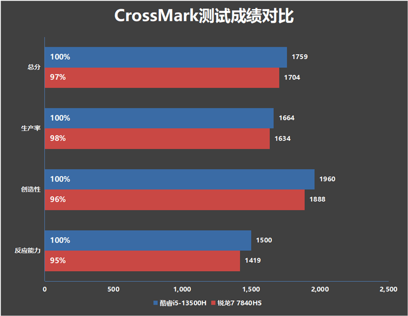 联想小新Pro 14 2023酷睿版/锐龙版对比：In***续航支棱起来了！长达14.5小时(图35)