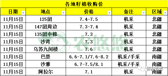 棉花价格:新疆籽棉价格汇总(11月15日)