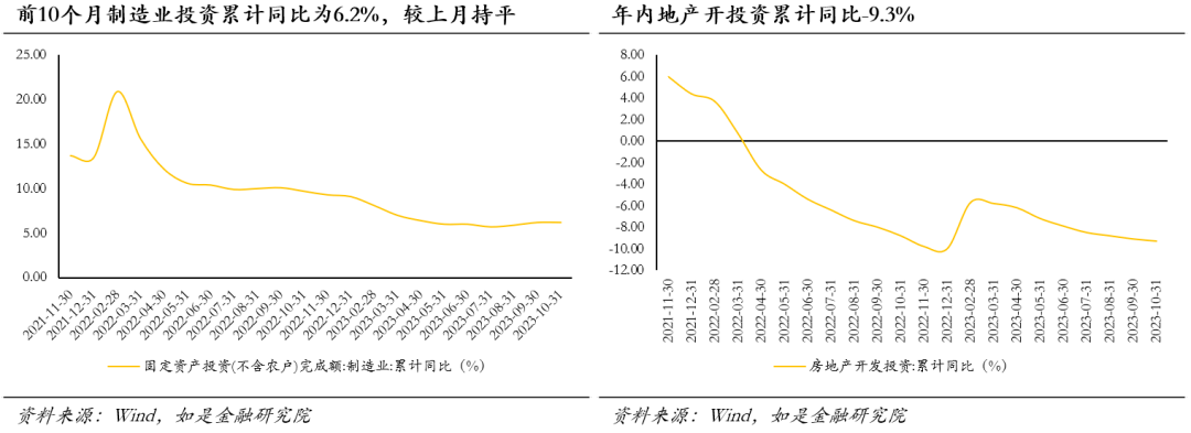 0%;投資:1-10 月城鎮固定資產投資完成額累計同比僅為 2.9%,前值 3.