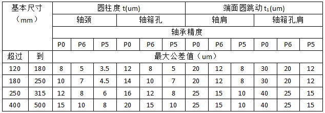 b-a作为安装辅机轴承的数据依据,f作为安装动迷宫