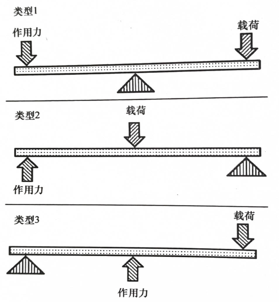 杠杆的应用类型_支点_作用力_载荷