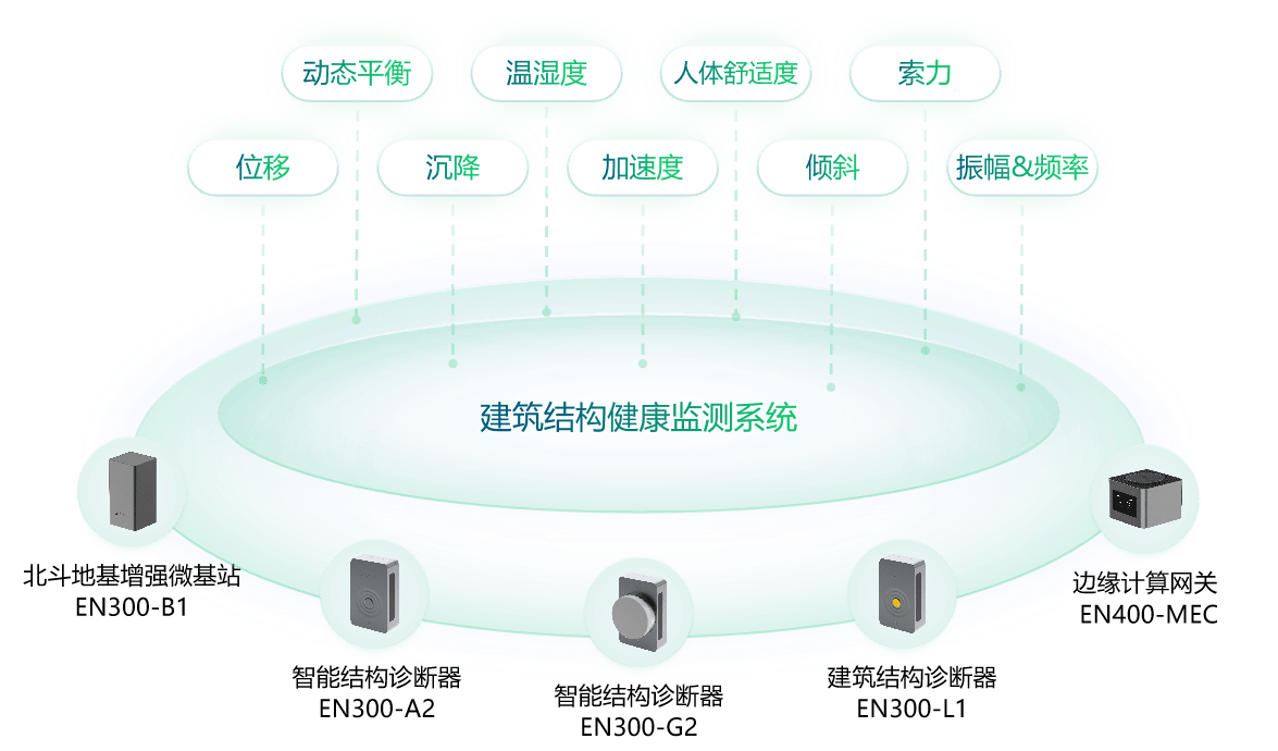 城市建设后如何进行对建筑的实时监测,预防危险?_结构_智能化_系统性