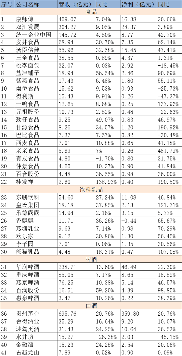 國外食品飲料企業2023h1運營數據:百事公司2023年上半年營收401.