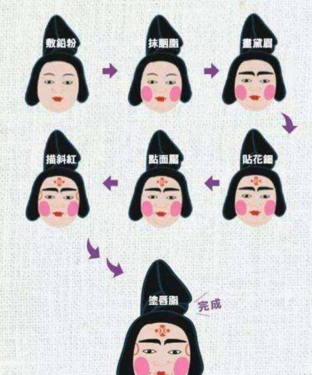 到唐代时期仕女们妆容七步曲:即敷铅粉,抹胭脂,画黛眉,贴花钿,化面靥