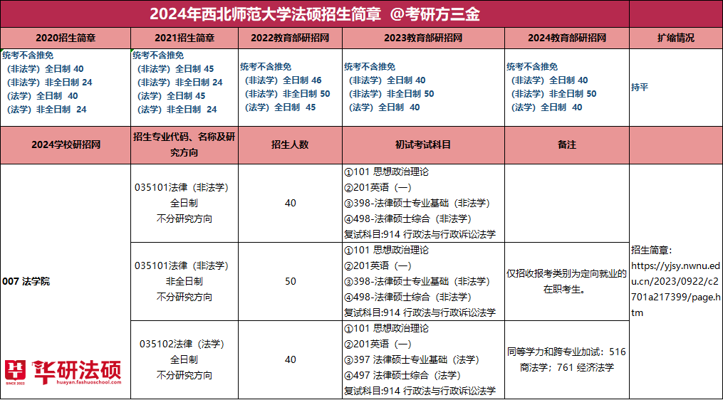 【華研法碩】2024西北師範大學招生簡章非法學90人,法學40人_教育