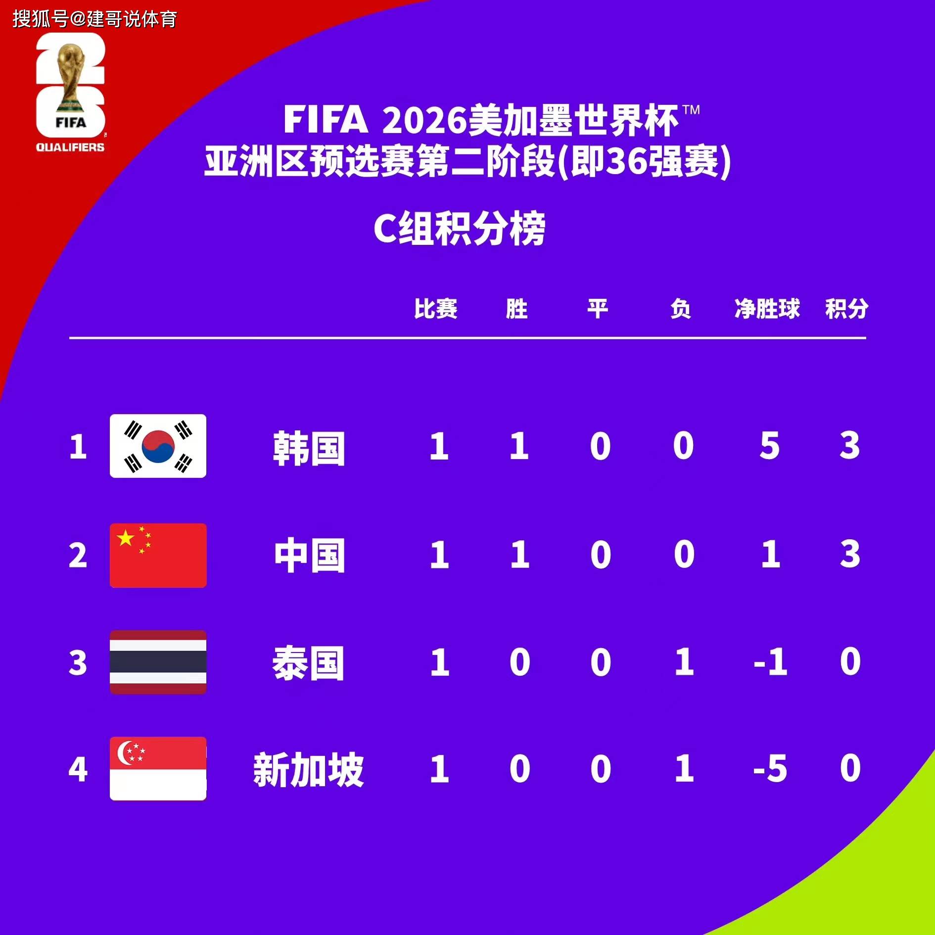 取5场连胜的中国男足,在世预赛亚洲区c组的积分榜上就能以15分领跑了