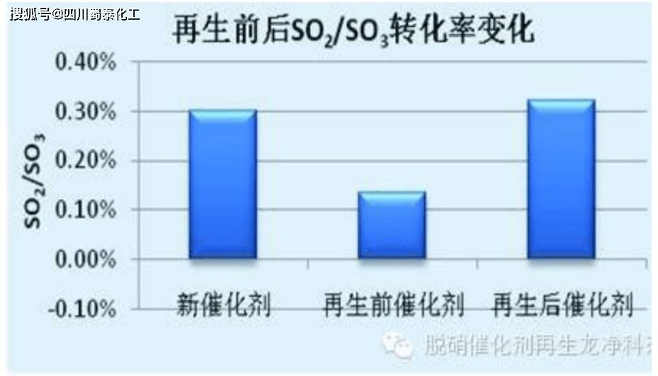 脫硝催化劑再生技術及應用_表面_工藝_物質