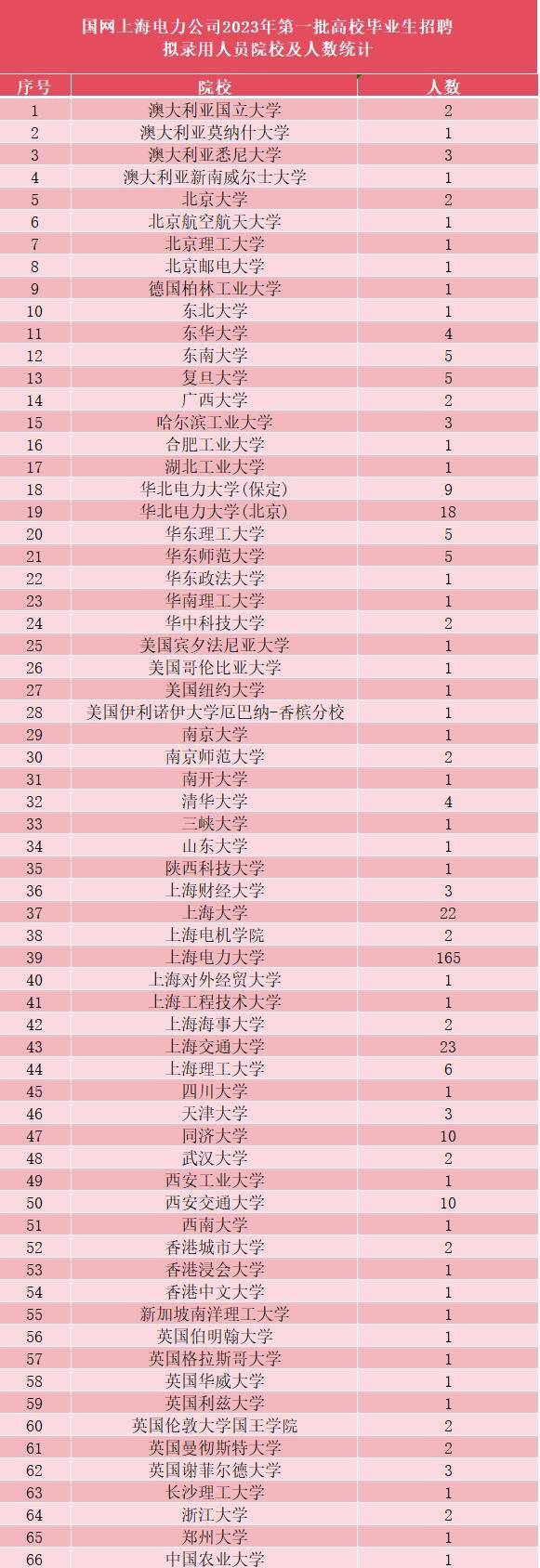 獨一檔:上海這所大學雖然211都不是,卻能獨自餵飽