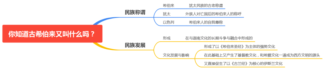 結合思維導圖回顧回顧吧!