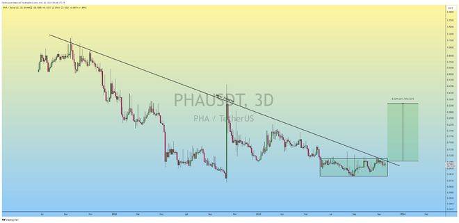 技术分析表明山寨币 PHA 可能出现逆转