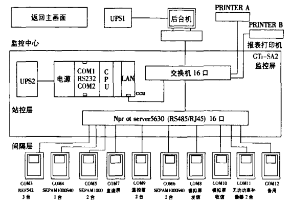 整個變電站自動化系統網絡採用分層分佈式結構,按照功能劃分為後臺機