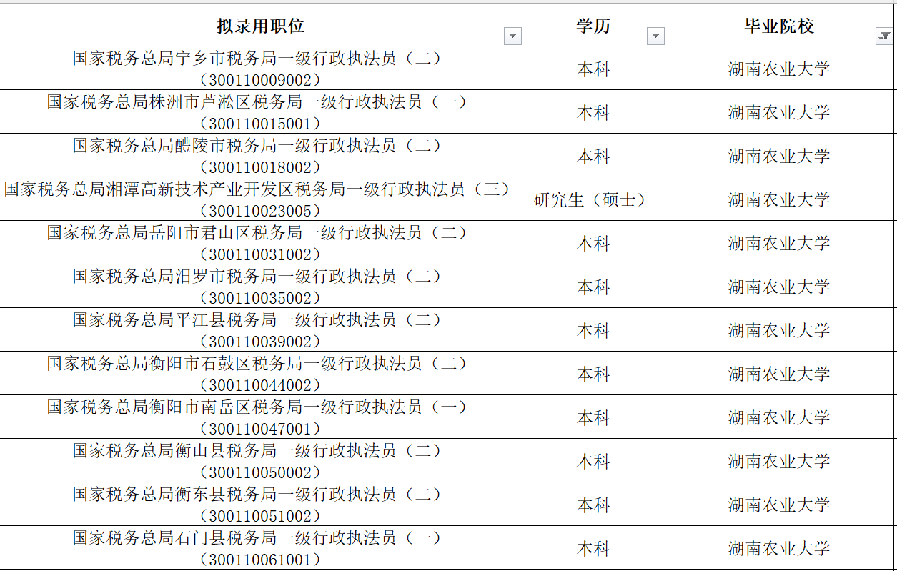 湖南省稅務局2023年擬錄用公務員1076人,湖南工商大學72人居榜首_高校