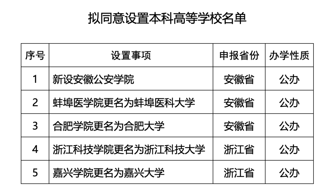 教育部:擬同意設置5所本科高等學校_浙江科技學院_大學_評議