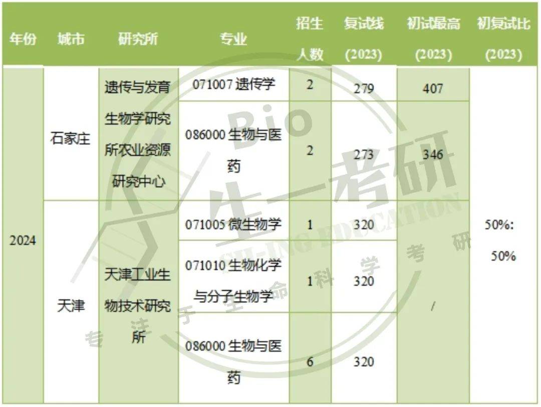 生物學_思想_英語