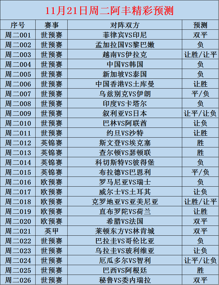 11/21周二赛事前瞻:世预赛 中国vs韩国(内附扫盘)