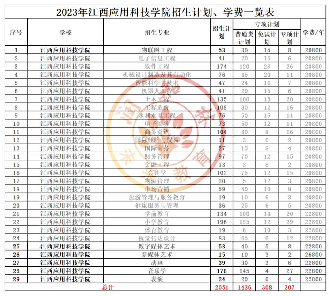 2023年江西專升本(41所)院校招生計劃,收費彙總_科技學院_南昌_大學