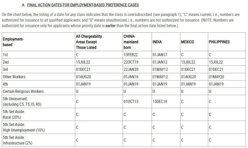 美國綠卡排期的表a,表b到底是什麼?職業移民排期情況如何?