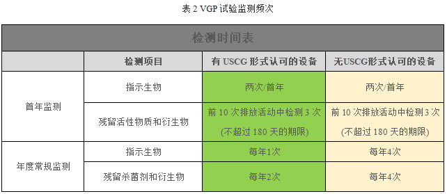 美國vgp壓載水排放檢測,壓載水d2測試_分析_進行_衍生物