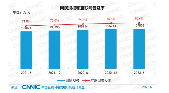 信息中心(cnnic)发布的第52次《中国互联网络发展状况统计报告》显示