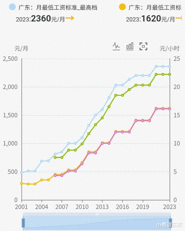 东莞最低工资(东莞最低工资标准2022)