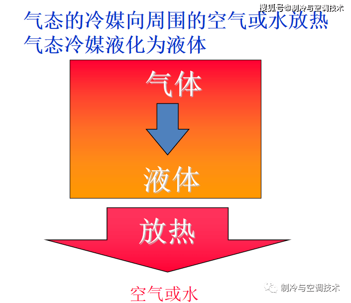 【通俗易懂】製冷人必看的中央空調基礎知識入門篇!_系統_資料_冷庫