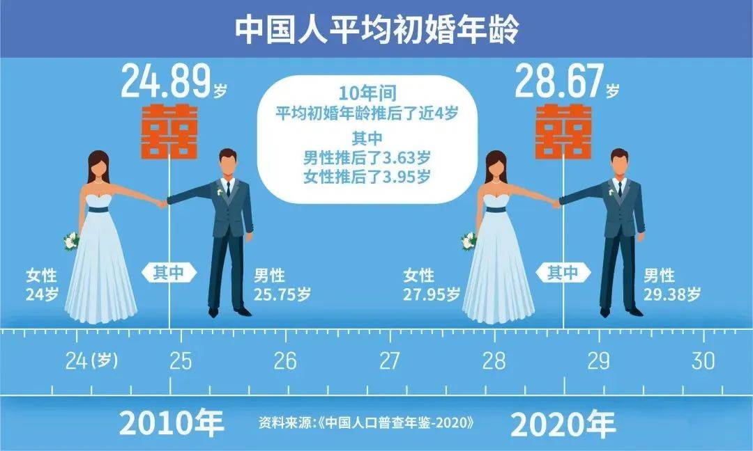 初婚人数跌破1100万,大家怎么就不愿意结婚了?_年轻人_数据_婚姻