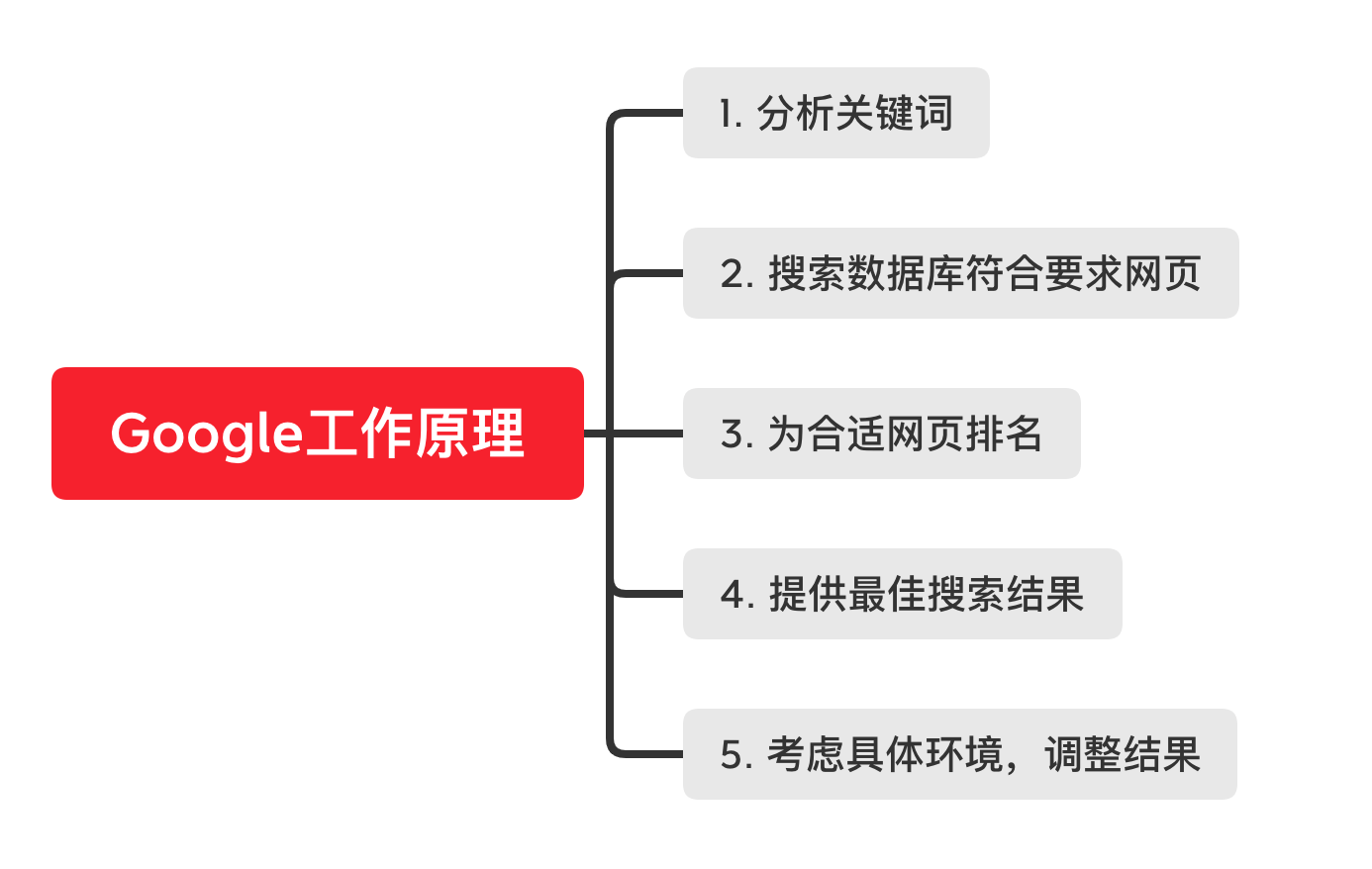 谷歌seo怎么做=做谷歌seo有效果吗