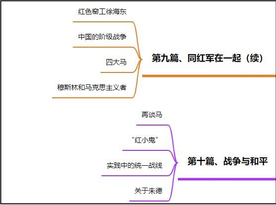 《红星照耀中国》章节思维导图分享,简单梳理知识点_革命_西北_经历