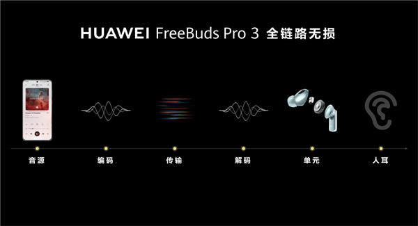 一半技术 一半艺术 央音首席调音团加持：呈现华为FreeBuds Pro 3原声好音质(图2)