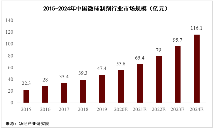 國內有9款微球劑產品上市,包括亮丙瑞林微球,利培酮微球,艾塞那肽微球