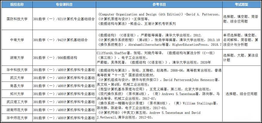 華中地區考研院校top10——計算機科學與技術_管理_學科_專業