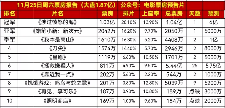 《涉过愤怒的海》票房爆了,黄渤周迅针尖对麦芒