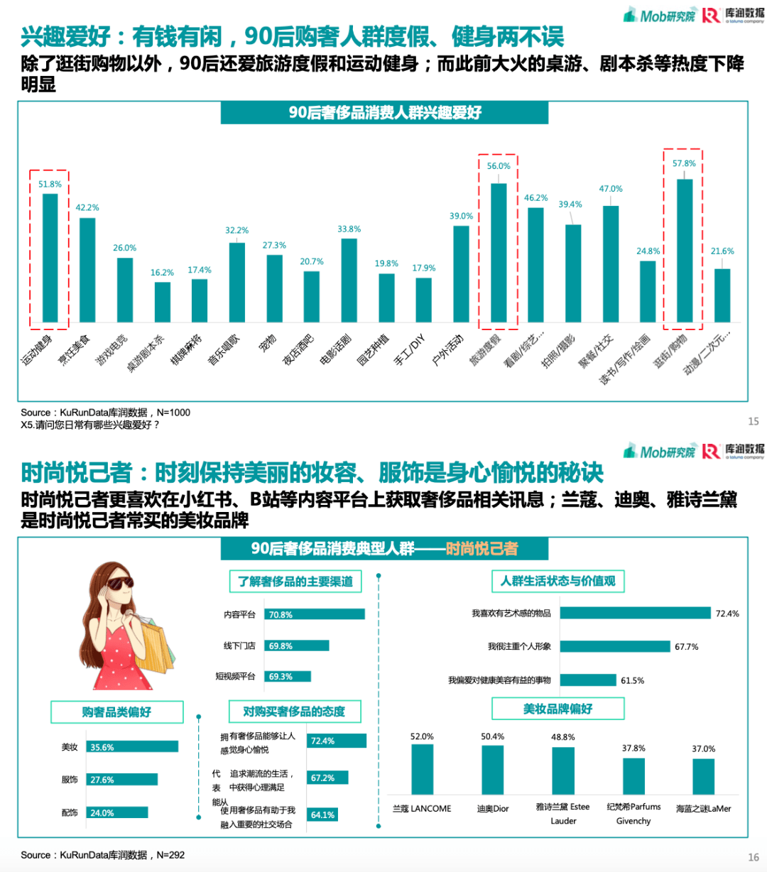 mobtech: 90后奢侈品消费人群洞察