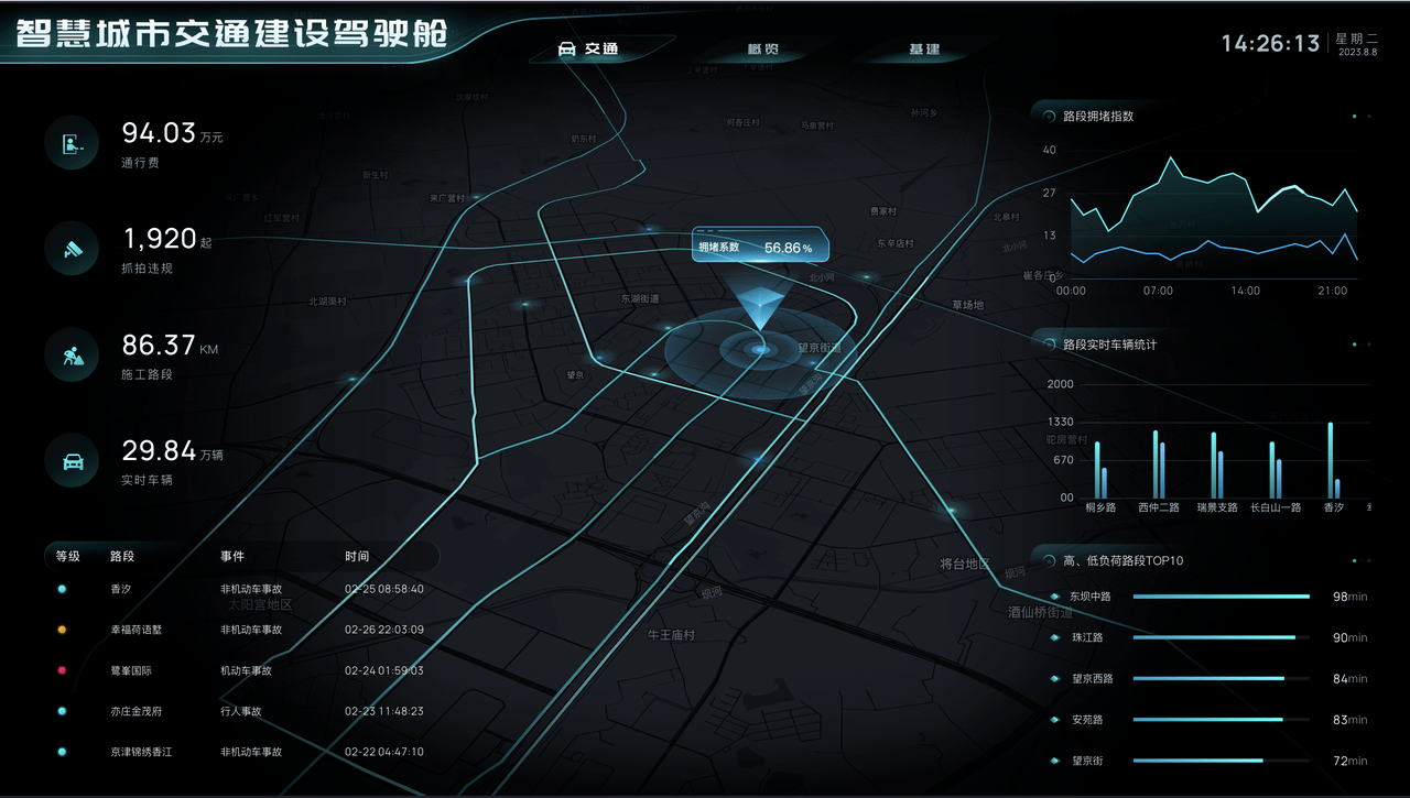 智慧城市交通大屏|助力解决城市交通问题_数字_应用_建设