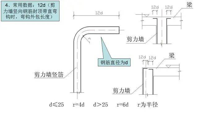 2)剪力牆豎向鋼筋封頂帶直彎鉤時,彎鉤外包長度.