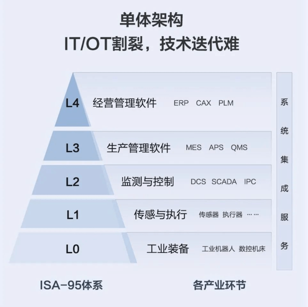 传统以isa-95为代表的"金字塔"分层体系已经难以应对海量异构数据集成