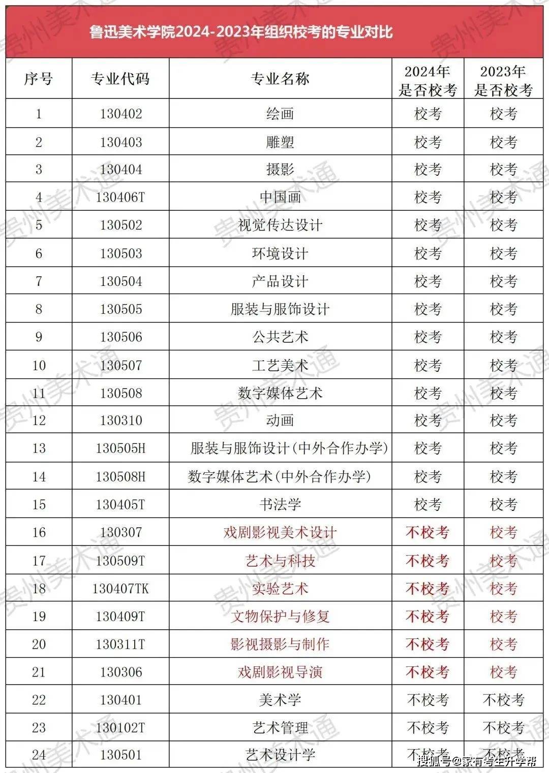 揭秘2024年九大美院录取专业及分数线,有哪些专业不用校考?