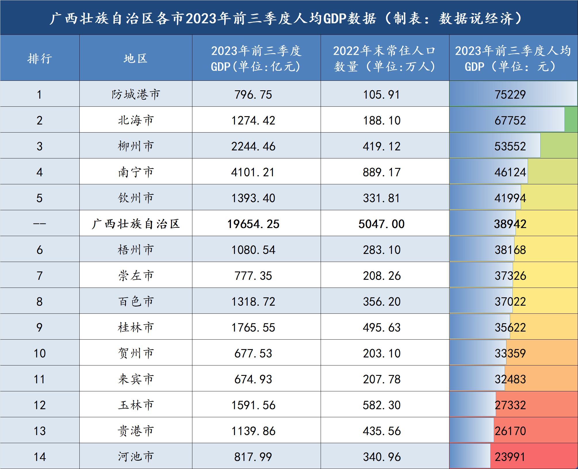 广西2023年前三季度各市gdp数据发布:防城港市增速最快_全区_南宁市