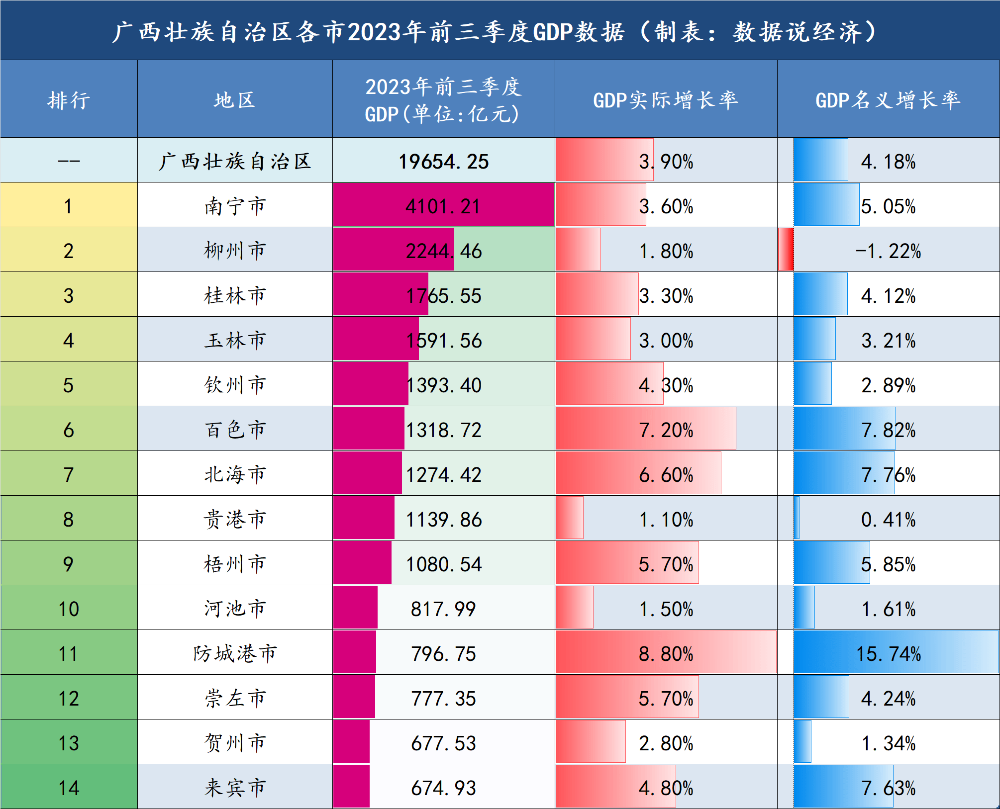 广西2023年前三季度各市gdp数据发布:防城港市增速最快_全区_南宁市