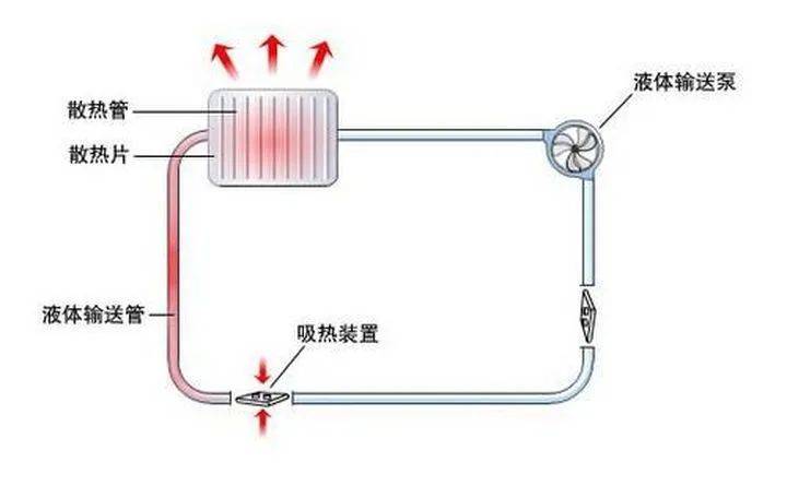 起到類似冰箱壓縮機制冷的效果