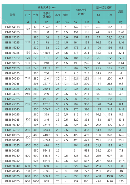 外徑700mm,高度40mm,內圈整體,外圈分體由螺栓或鉚釘聯結為一體結構