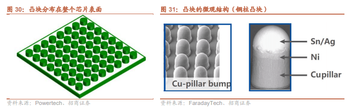 及 hbm 和interposer 之間的互聯,為電鍍,鍵合等工藝帶來較多增量tsv