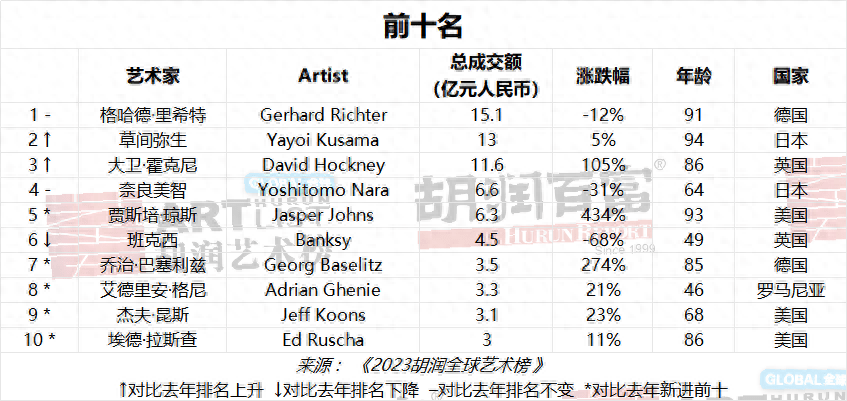 5位新進前十,其中3位是美國波普藝術家,分別是93歲的賈斯培·瓊斯