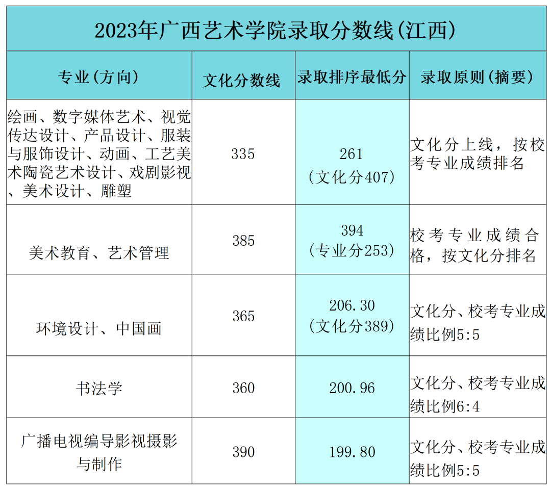 2023年各省錄取分數線廣西藝術學院2022年僅面向廣西考生組織校考,在