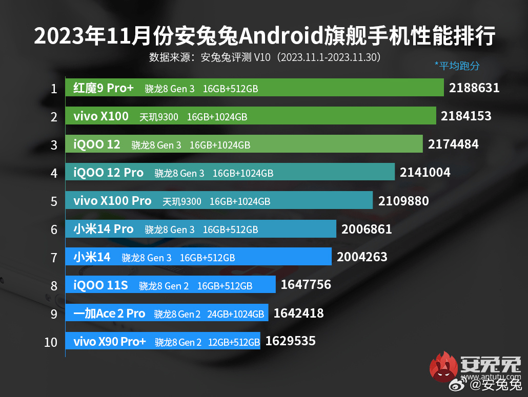 性能手机排行榜_11月安卓手机性能榜出炉:骁龙8Gen3登顶天玑9300屈居第二