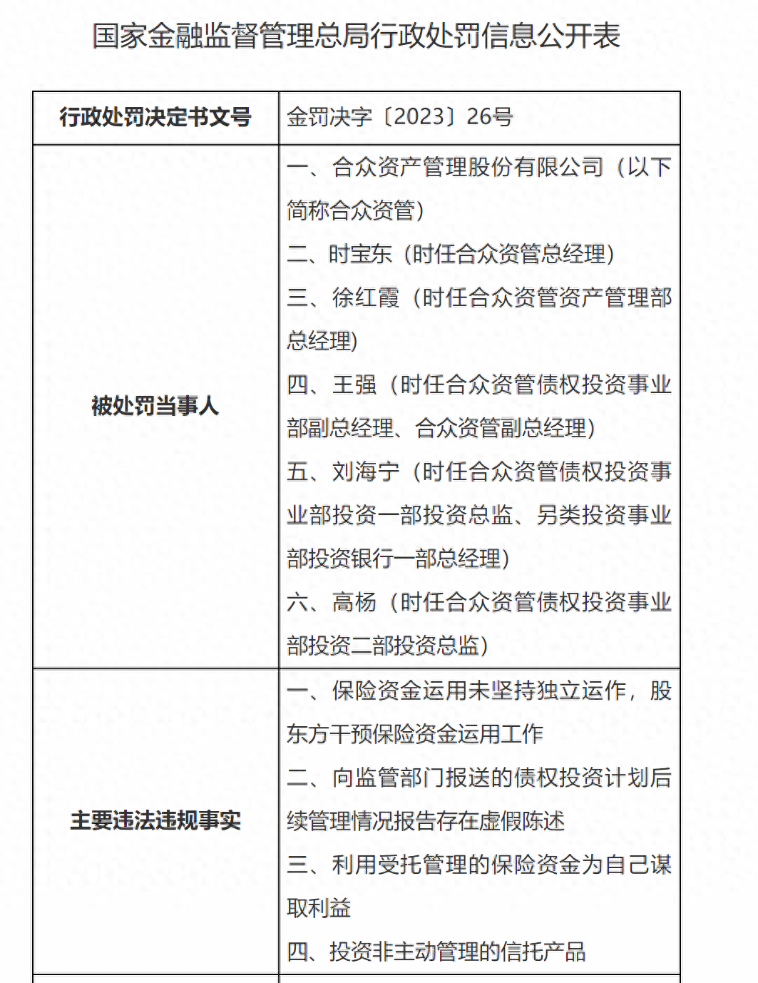 涉股东方干预保险资金运用等四宗罪，合众资管涉4宗罪被罚430万元_搜狐网
